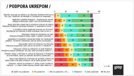 podpora ukrepom